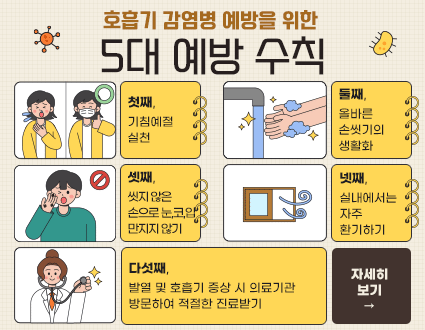 호흡기 감염병 예방을 위한
5대 예방 수칙

1. 첫째, 기침예절 실천
2. 둘째, 올바른 손씻기의 생활화
3. 셋째, 씻지 않은 손으로 눈, 코, 입 만지지 않기
4. 넷째, 실내에서는 자주 환기하기
5. 다섯째, 발열 및 호흡기 증상 시 의료기관 방문하여 적절한 진료받기

자세히보기